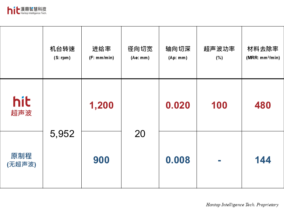 使用汉鼎HBT-40超声波砂轮刀柄模块，辅助碳陶刹车盘平面磨削加工，相较原始加工参数，可获得更高的进给速度空间